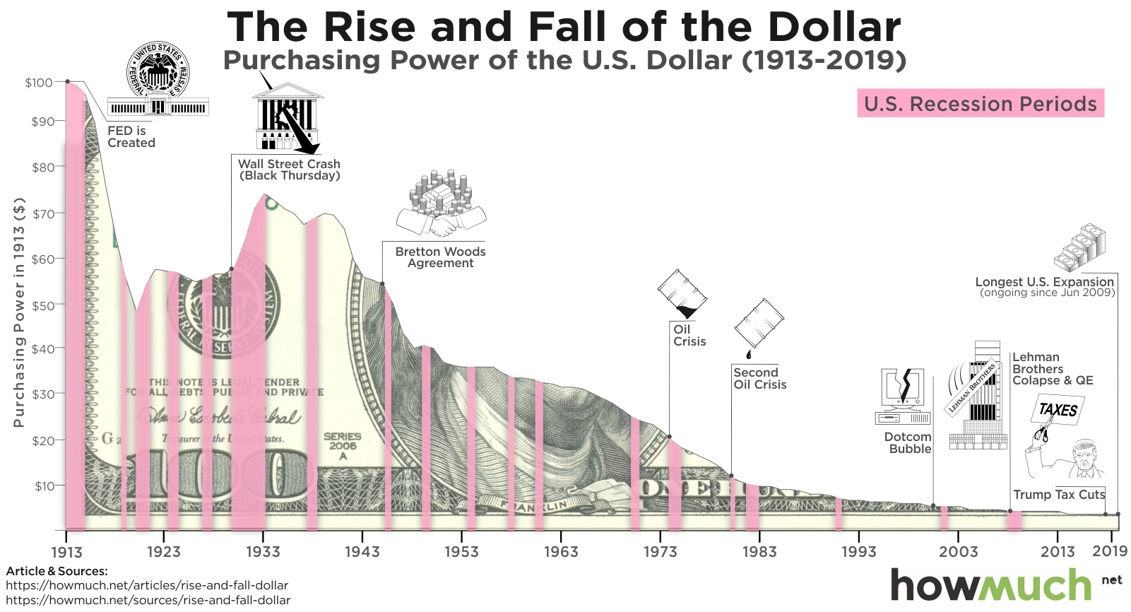 Visualizing the Purchasing Power of the Dollar Over the Last Century